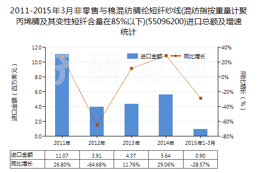 2011-2015年3月非零售與棉混紡腈綸短纖紗線(混紡指按重量計(jì)聚丙烯腈及其變性短纖含量在85%以下)(55096200)進(jìn)口總額及增速統(tǒng)計(jì)